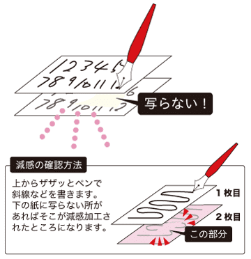 減感印刷