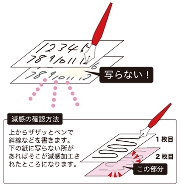 減感加工　説明図