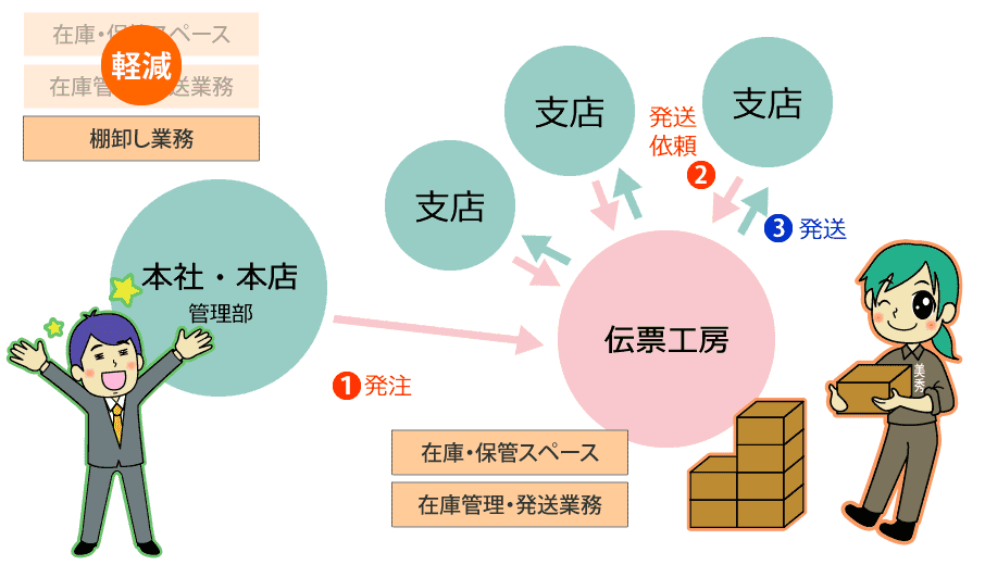 サンプルフォーマットに社名を加えて印刷